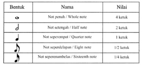 Nilai Not Balok Lengkap yang Perlu Diketahui | kumparan.com