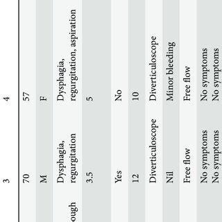 Summary of the study subjects undergoing endoscopic cricopharyngeal ...