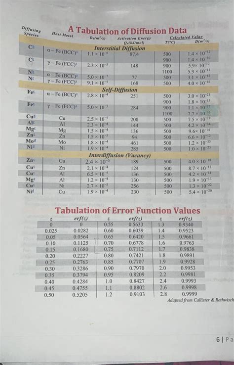 Solved Problem: Determine the carburizing time necessary to | Chegg.com