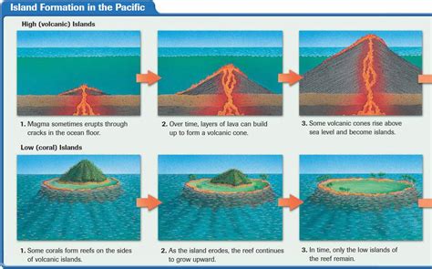 In islands such as Hawaii which are made from lava hit spots how does the lava stack up to make ...