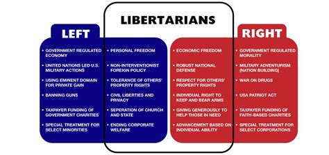 Conservative vs Liberal. What are the main differences between these ...