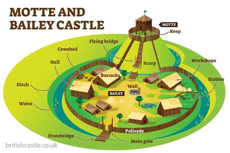 Motte and Bailey Castles - British Castles