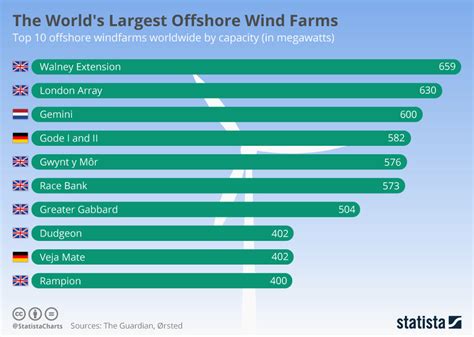 Chart: The World's Largest Offshore Wind Farms | Statista