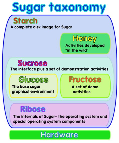 Taxonomy - Sugar Labs