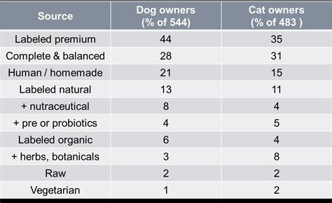 Deciphering pet food ingredients (Proceedings)