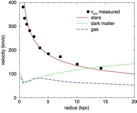 The circular rotation curve for the simulated galaxy at z = 0.9. The... | Download Scientific ...