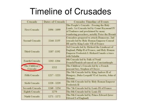 crusades timeline - Template