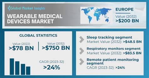 Wearable Medical Devices Market Share | Forecast Report, 2032