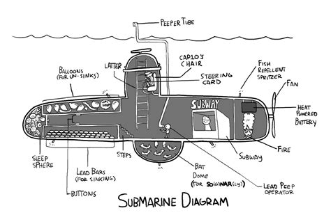 How it works Diagram — Submarine Technical Diagram from US Military...