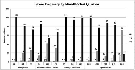 Development of Normative Data using the Mini-BESTest on Children Ages 7-17