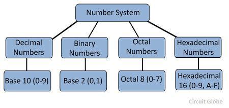 What is Number System in Digital Electronics? Defintion & Types of Number Systems - Circuit Globe