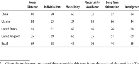 Hofstede's Cultural Dimension Scores by Country | Download Scientific Diagram