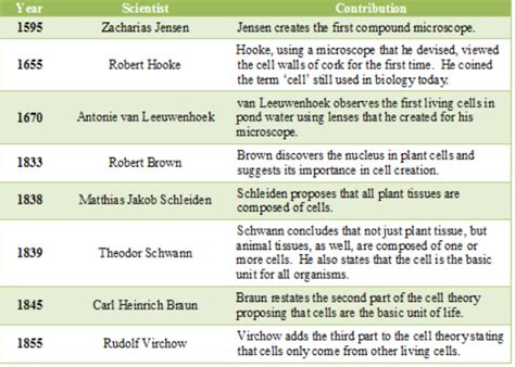 Cell and Development Biology : WEEK 4 - Topic 4: Cell Theory & Prokaryotes and Viruses, Prions ...