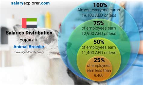 Animal Breeder Average Salary in Fujairah 2024 - The Complete Guide