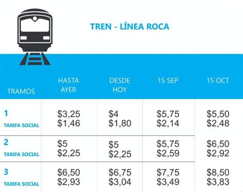 El sábado llega un nuevo aumento en los boletos de tren y colectivo