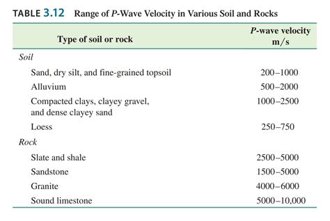 Seismic Refraction Survey – Determine Classification And Thickness Of Various Soil Layer | 2024