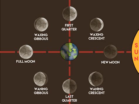 Milot's Messages: The Phases of the Moon
