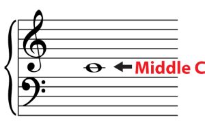 The musical staff, clefs and the middle C note – Piano Music Theory