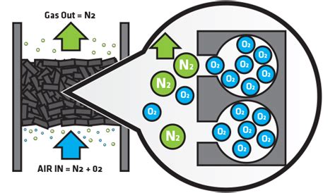 How Do PSA Nitrogen Generators Work? - Pressure Swing Adsorption