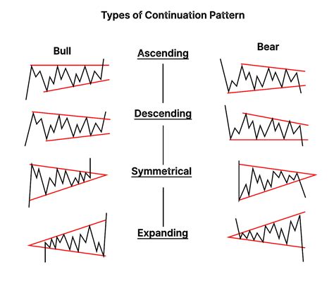 Continuation Pattern: Meaning, Types & Working | Finschool