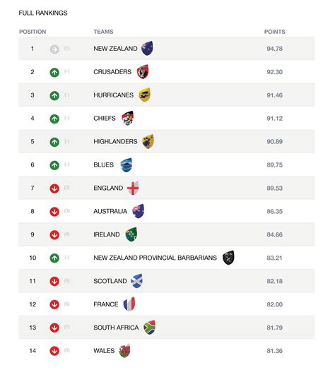 crisi Ciao Marciapiede world rugby rankings si intende Diversità Atlante