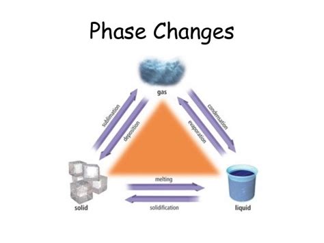 Phase changes