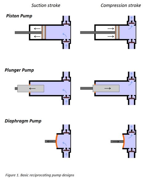 3 Types of Positive Displacement Pump + Name & PDF