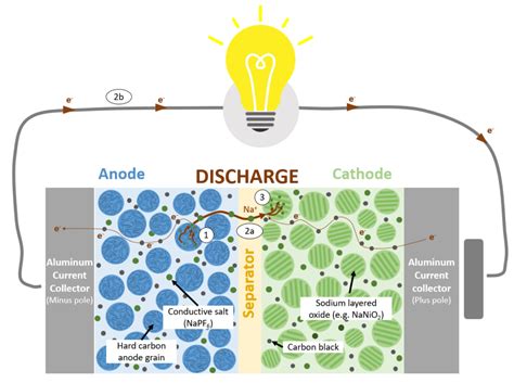 The big beginner’s guide to Sodium-Ion batteries – FutureBatteryLab