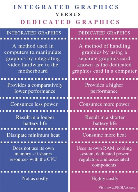 What is the Difference Between Integrated and Dedicated Graphics ...