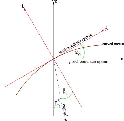 The relationship between the take-off angles of the normal ray, β 0 and... | Download Scientific ...