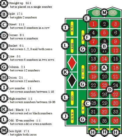 roulette bet payouts - Google Search | Casino games, Roulette table, Roulette