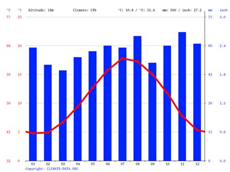 Klima London: Temperatur, Klimatabelle & Klimadiagramm für London + Wetter