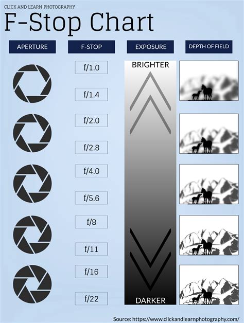 F-Stop Chart Infographic / Cheat Sheet | Learning photography, Photography basics, Digital ...