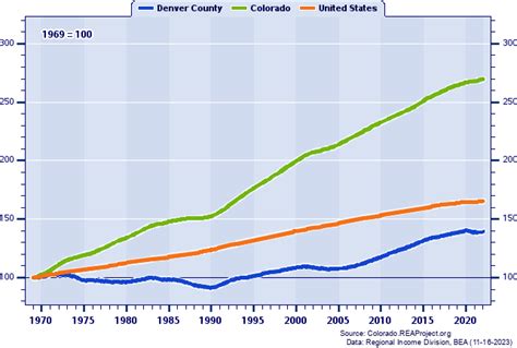 Denver County vs. Colorado | Population Trends over 1969-2022