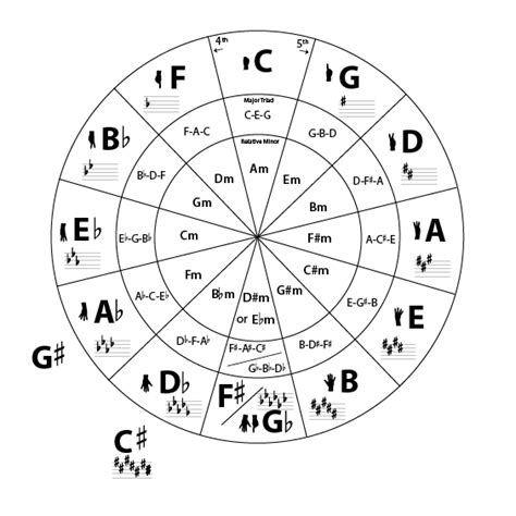 Circle of Fourths/Fifths - My Jazz Guitar Journey