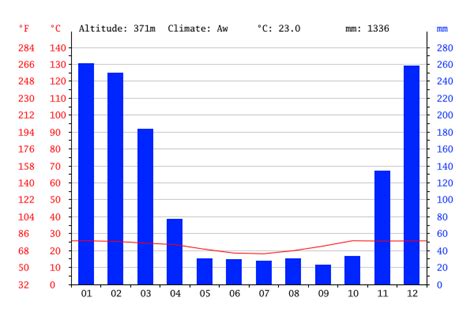 Climate graph, Gorongosa Rainfall, Graphing, Bar Chart, Weather ...