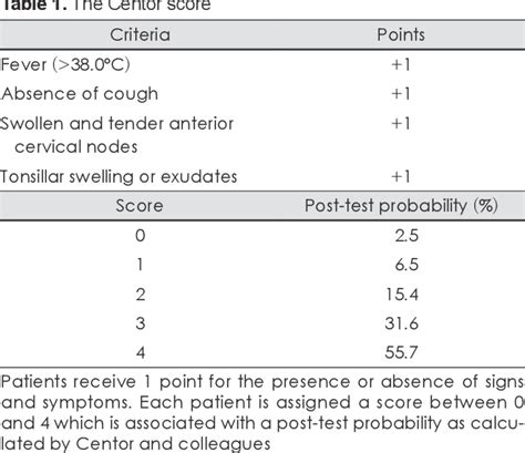 Table 1 from Usefulness of Centor Score to Diagnosis of Group a ...