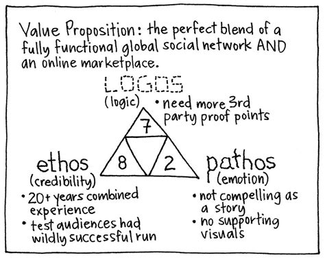 Ethos, Logos, Pathos – Gamestorming