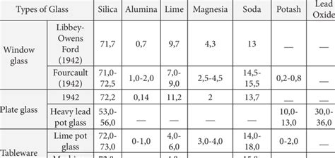 Composition of Common Glass Types (Phillips, 1948) | Download Scientific Diagram