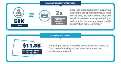 New Analysis: Wyoming’s Abundant Natural Gas and Oil Resources Provide ...