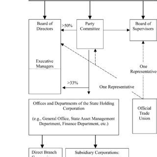 The relations among the new governing bodies and the party committee. | Download Scientific Diagram