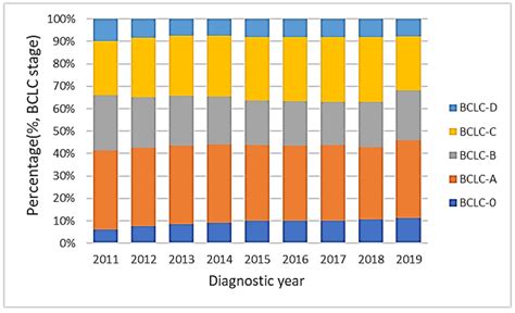 The distribution of BCLC stages from 2011 to 2019. The proportion of ...