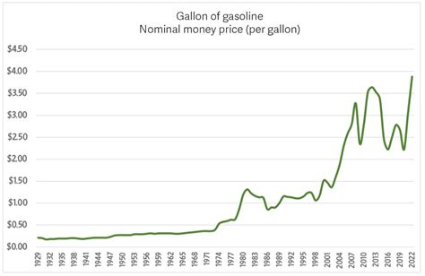 Are Gas Prices Really the Highest in History? - Human Progress