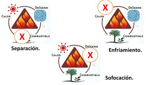 FORMAS DE EXTINCIÓN DEL FUEGO – SatirNet Safety