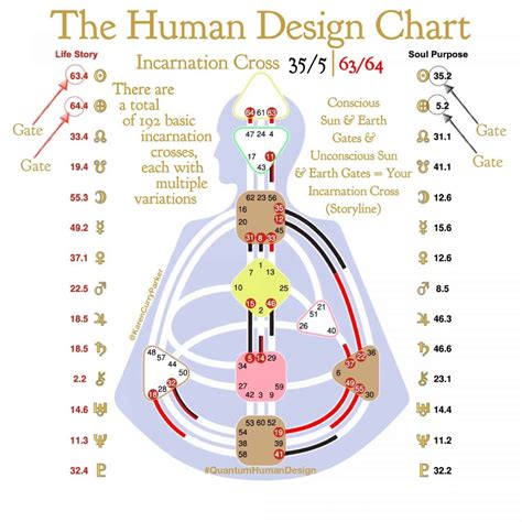 Incarnation Cross - Get Your Free Human Design Chart