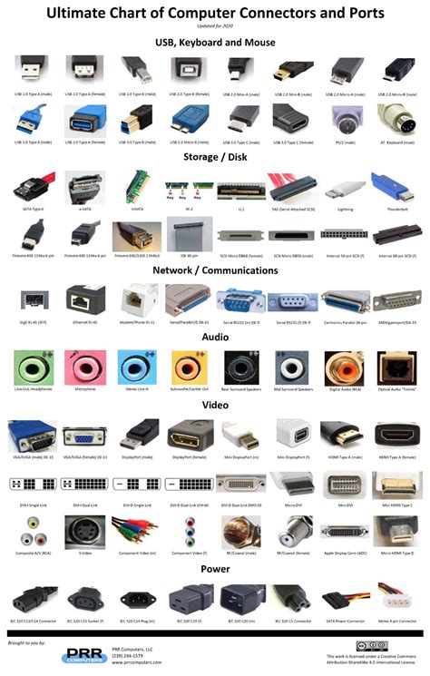 Types Of Computer Cables And Connectors Pdf at Ryan Hunt blog