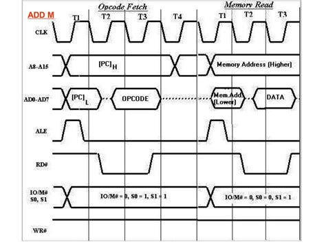 Timing diagram 8085 microprocessor