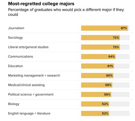 Most regretted college majors chart - Swipe File