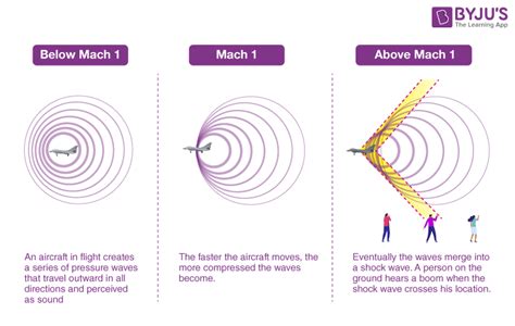 Sonic Boom Diagram