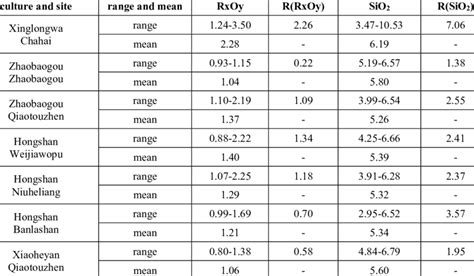 Statistical table of oxide molecular formula data in different cultural ...